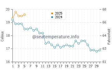 Temperature dell'acqua a Plage du Veillon a settembre