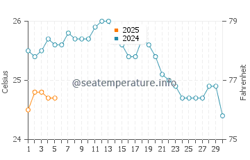 Plaka Beach water temp chart in September