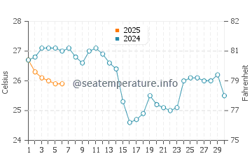 Temperature dell'acqua a Plakias a settembre