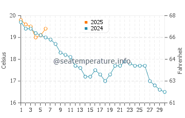 Temperature dell'acqua a Plan d'eau Maurice Giros a settembre