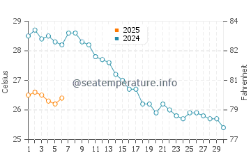 Planos water temp chart in September