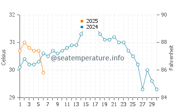Plantation water temp chart in September