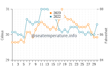 Températures de l'eau à Plaridel en septembre