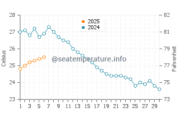 Wassertemperatur Plat im September
