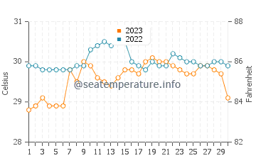 Platagata water temp chart in September