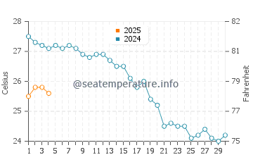 Wassertemperatur Platamon im September