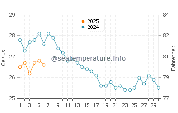 Wassertemperatur Platanes im September
