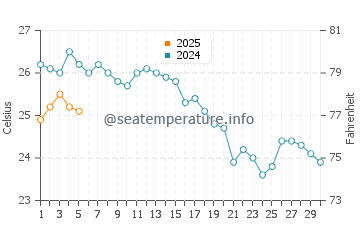 Platanitis water temp chart in September