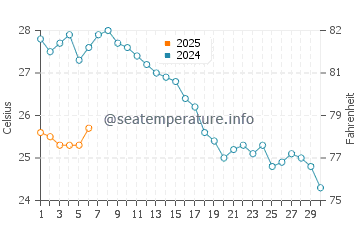 Temperature dell'acqua a Plataria a settembre