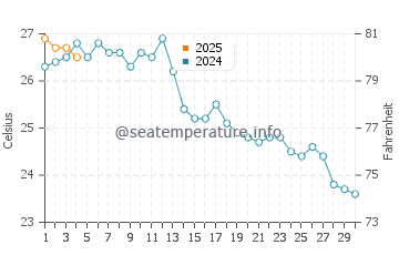 Platja de la Fossa water temp chart in September