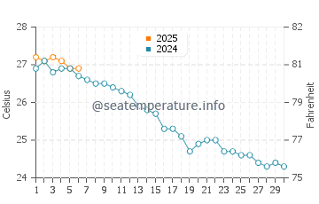 Platja de Migjorn water temp chart in September