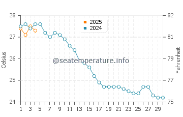 Platja de Palma water temp chart in September