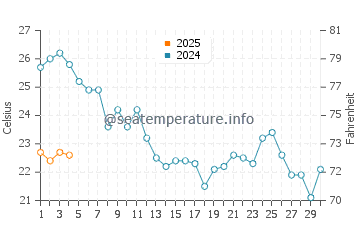 Platja de Pals water temp chart in September