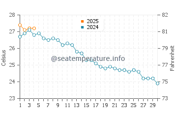 Platja den Bossa water temp chart in September