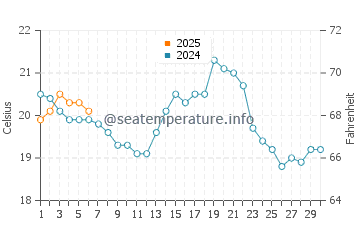 Plattsburgh water temp chart in September