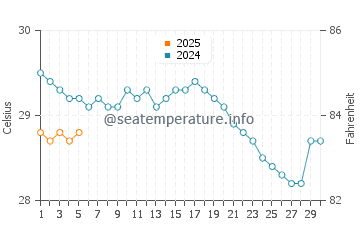 Playa Avellana water temp chart in September