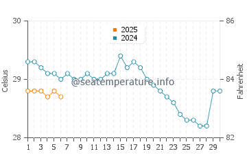 Temperature dell'acqua a Playa Azul a settembre