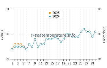 Temperature dell'acqua a Playa Bávaro a settembre