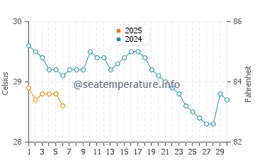 Temperature dell'acqua a Playa Carbón a settembre