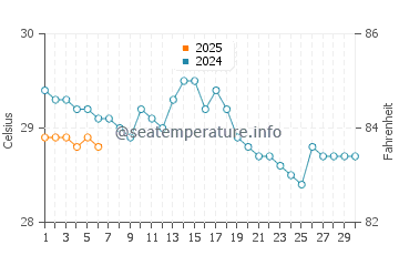 Playa Carrillo water temp chart in September