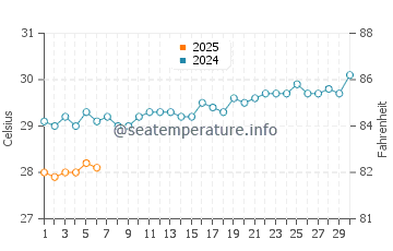 Temperatura da água em Playa Cepe em setembro