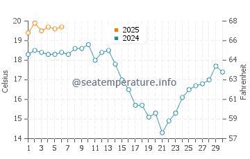 Playa de Aguilar water temp chart in September