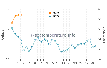 Playa de Areabrava water temp chart in September