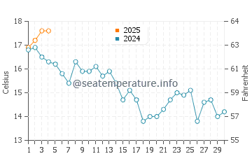 Playa de Baldayo water temp chart in September