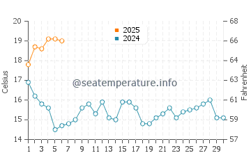 Playa de Bascuas water temp chart in September