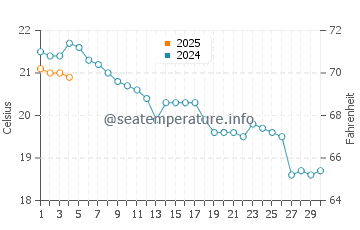 Playa de Berria water temp chart in September