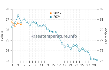 Playa de Calblanque water temp chart in September
