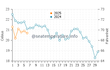 Playa de Camposoto water temp chart in September