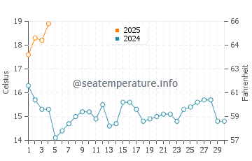 Playa de Foxos water temp chart in September
