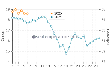 Playa de Frejulfe water temp chart in September