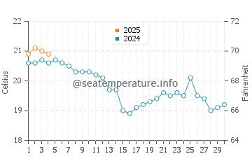 Playa de Gerra water temp chart in September