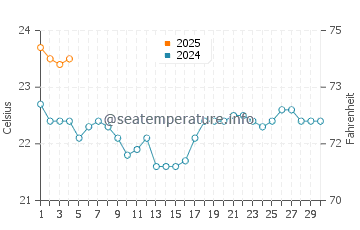 Playa De Jandia water temp chart in September