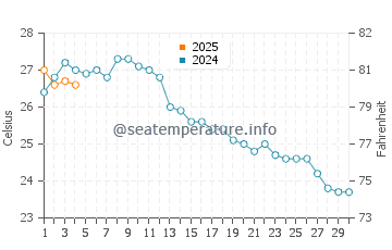 Playa de la Almadraba water temp chart in September