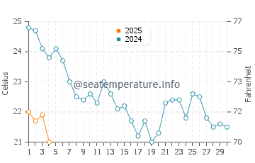 Playa de la Ballena water temp chart in September