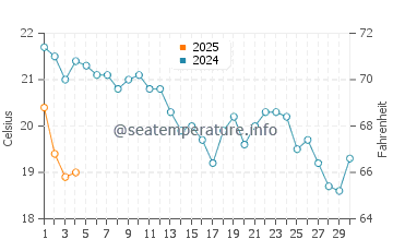 Playa de la Barrosa water temp chart in September