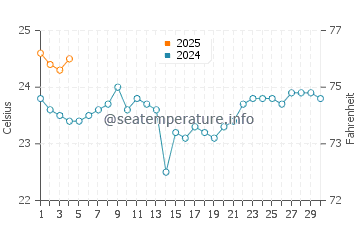 Playa de la Calera water temp chart in September