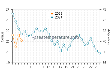 Playa de La Cortadura water temp chart in September