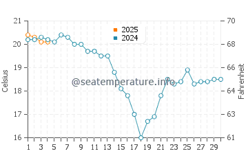 Playa de La Espasa water temp chart in September