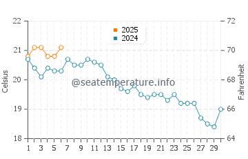 Playa de la Magdalena water temp chart in September
