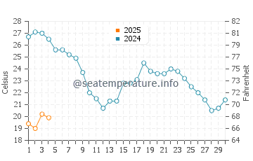 Playa de la Misericordia water temp chart in September