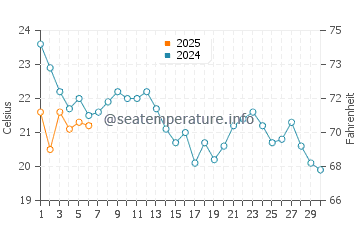 Playa de la Victoria water temp chart in September