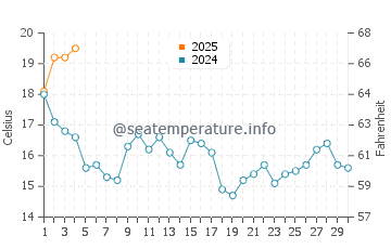 Playa de Lapaman water temp chart in September