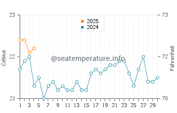 Playa de las Conchas water temp chart in September