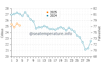 Playa de las Salinas de Cabo de Gata water temp chart in September