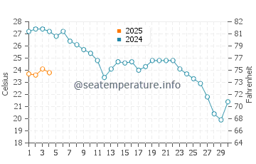 Playa de las Salinas water temp chart in September