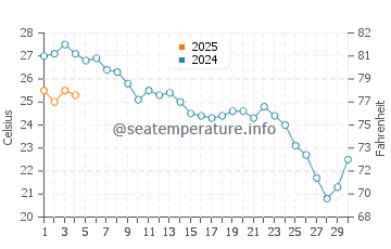 Playa de los Genoveses water temp chart in September